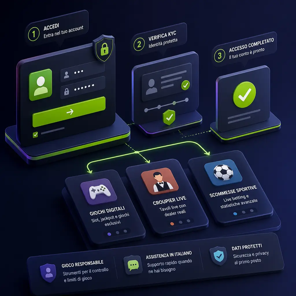 Verde Casino Accesso – Entra nel Tuo Account visual guide for Verde Casino